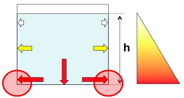 Il carico idrostatico in una vasca - punti di maggior sollecitazione