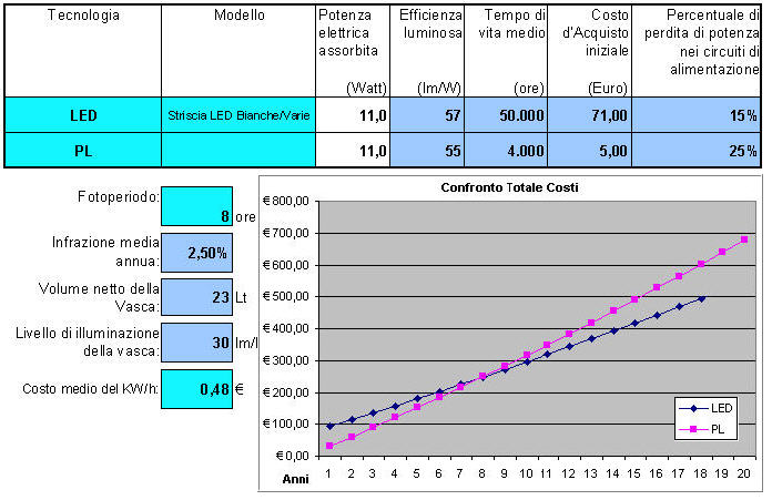 Output grafico del modello di calcolo dinamico per l'elaborazione della simulazione a tendere dei benefici economici LED vs PL...