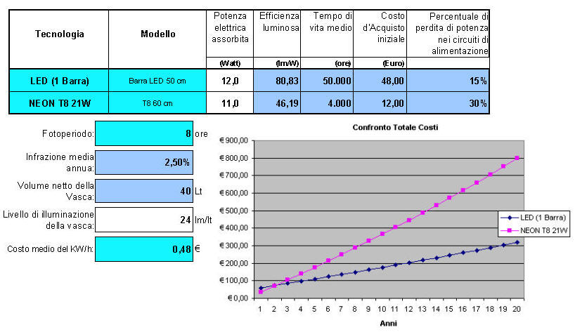 Output grafico del modello di calcolo dinamico per l'elaborazione della simulazione a tendere dei benefici economici LED vs T8...
