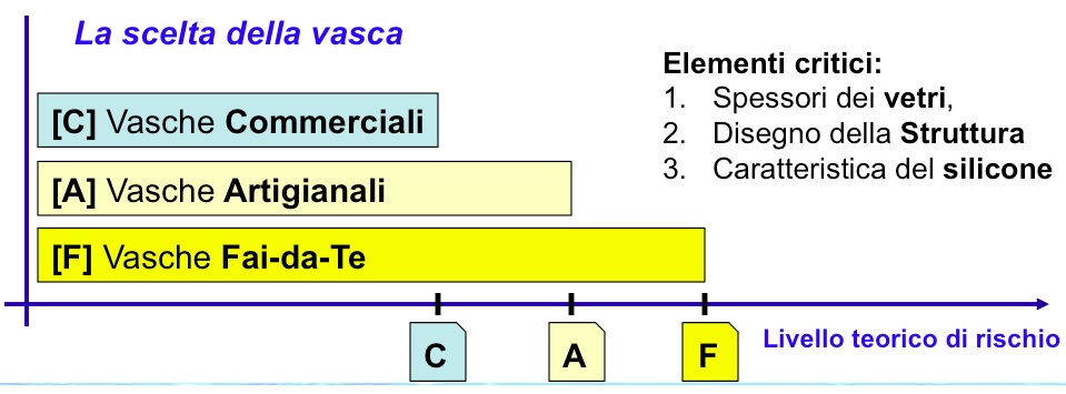 La scelta di una vasca