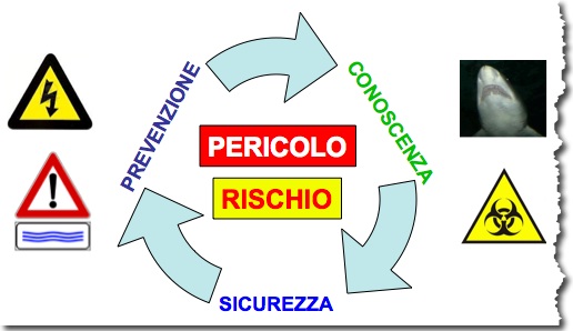 Prevenzione - Conoscenza - Sicurezza