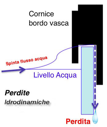 Simulazione di perdite in punti apparentemente sopra il livello dell'acqua